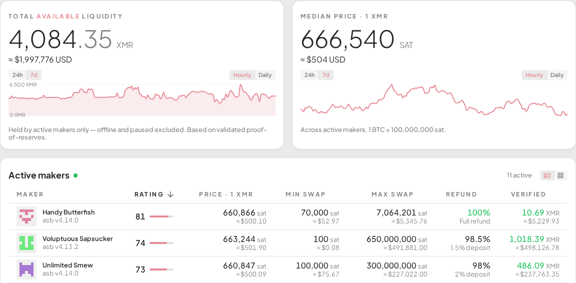 Silk dashboard showing total available liquidity, median XMR price, and the first three active makers